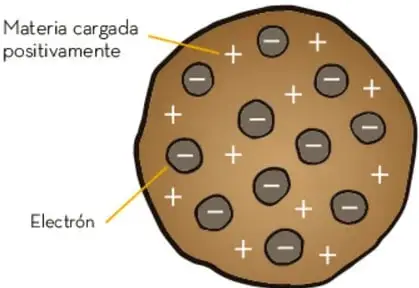 Ilustración del modelo atómico de Thomson: una esfera grande con carga positiva y electrones negativos incrustados, etiquetada como 'pudín de pasas'.