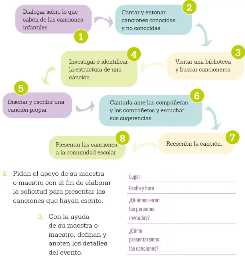 Diagrama de flujo con 8 pasos numerados dentro de óvalos de colores, conectados por flechas curvas, que describen el proceso del proyecto.