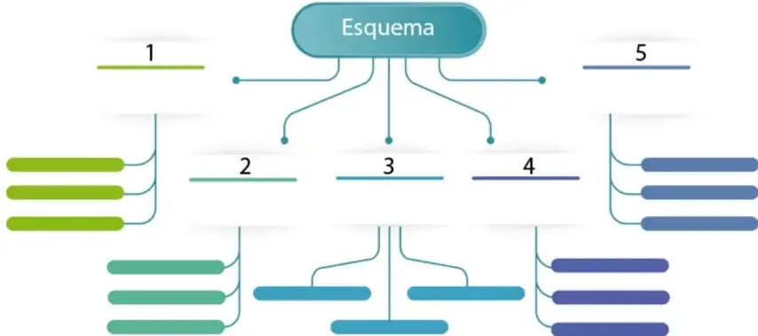 Diagrama o esquema con un nodo central rotulado "Esquema" del que salen cinco ramas numeradas 1 al 5, cada una con sub-ramas de colores (verde, turquesa, azul).
