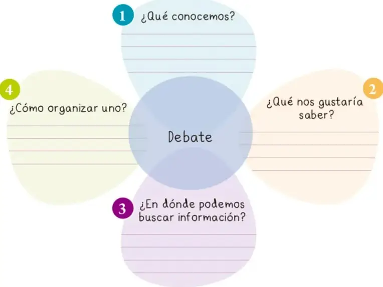 Organizador gráfico en forma de flor con cuatro pétalos alrededor del concepto central 'Debate'. Cada pétalo contiene una pregunta numerada del 1 al 4 con líneas para escribir: 1 ¿Qué conocemos?, 2 ¿Qué nos gustaría saber?, 3 ¿En dónde podemos buscar información?, 4 ¿Cómo organizar uno?