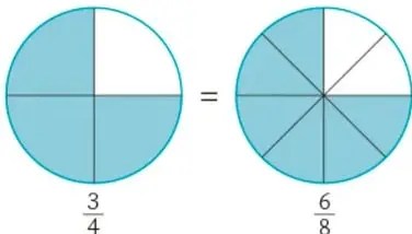 Dos círculos: el primero dividido en 4 con 3 partes sombreadas (3/4) y el segundo dividido en 8 con 6 partes sombreadas (6/8), unidos por un signo igual, mostrando la equivalencia de fracciones.