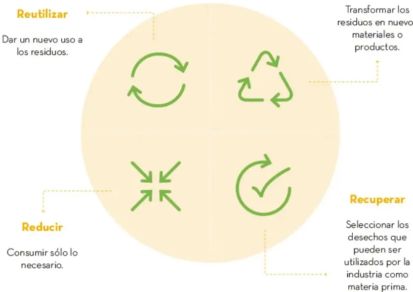 Esquema circular dividido en cuatro cuadrantes con iconos verdes de flechas: Reducir (flechas hacia el centro), Reutilizar (dos flechas circulares), Reciclar (triángulo de flechas) y Recuperar (flechas con marca de verificación), cada uno con su definición.