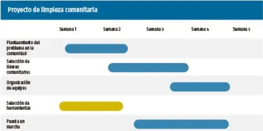 Gráfica tipo diagrama de Gantt del 'Proyecto de limpieza comunitaria' con 5 etapas distribuidas en 5 semanas.