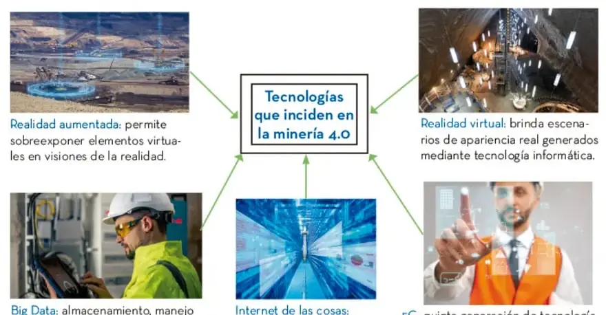 Diagrama titulado 'Tecnologías que inciden en la minería 4.0' con nodo central y cinco tecnologías conectadas: realidad aumentada, realidad virtual, Big Data, Internet de las cosas y 5G, cada una con su imagen y descripción.