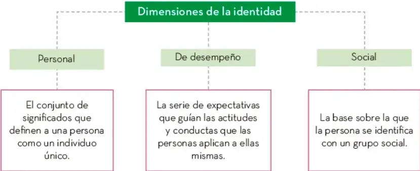 Organizador gráfico titulado 'Dimensiones de la identidad' con tres ramas (Personal, De desempeño, Social) y su respectiva definición en recuadros.