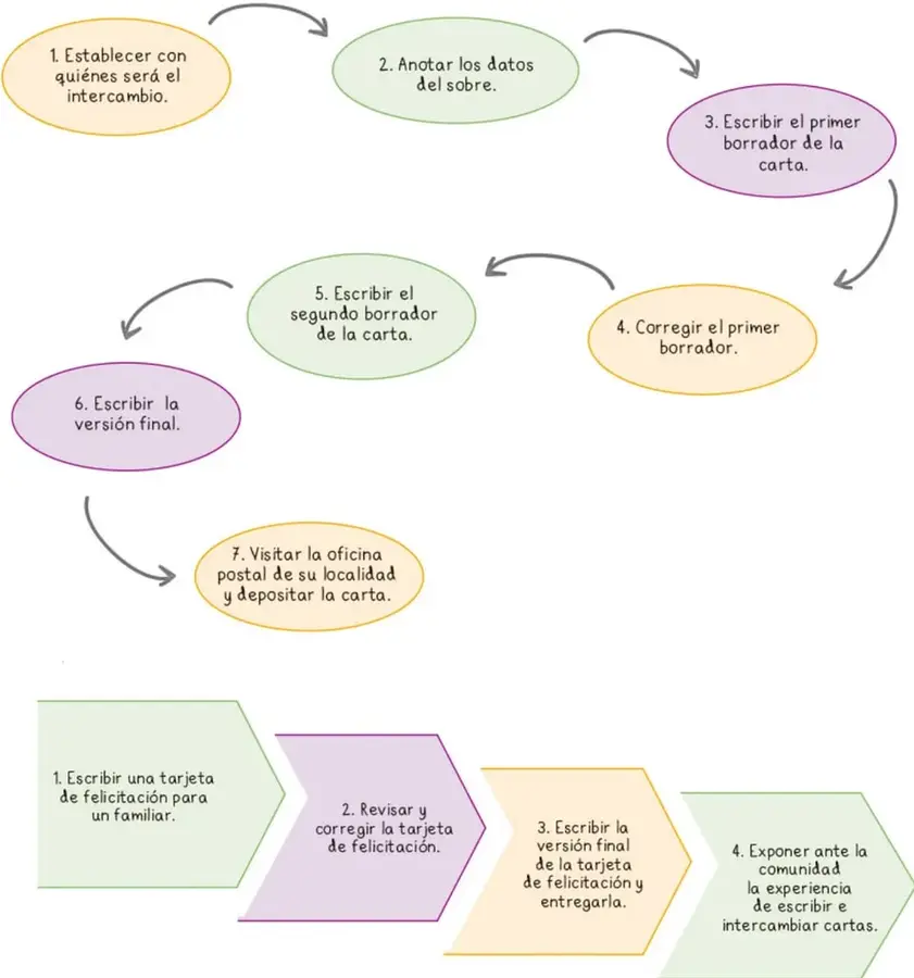 Diagrama de flujo con 7 óvalos de colores que muestran los pasos para escribir y enviar una carta.