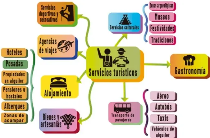 Mapa conceptual de Servicios turísticos con nodo central y siete ramas: servicios deportivos y recreativos, agencias de viajes, alojamiento (hoteles, posadas, propiedades en alquiler, pensiones/hostales, albergues, zonas de acampar), bienes y artesanías, servicios culturales (zonas arqueológicas, museos, festividades, tradiciones), transporte de pasajeros (aéreo, autobús, taxis, vehículos de alquiler) y gastronomía.