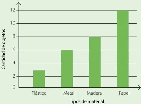 Ejes X e Y rotulados: X = Tipos de material, Y = Cantidad de objetos.
