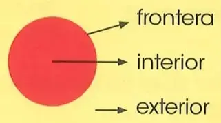 Círculo rojo que muestra la frontera en el borde, el interior dentro de la figura y el exterior fuera de ella.