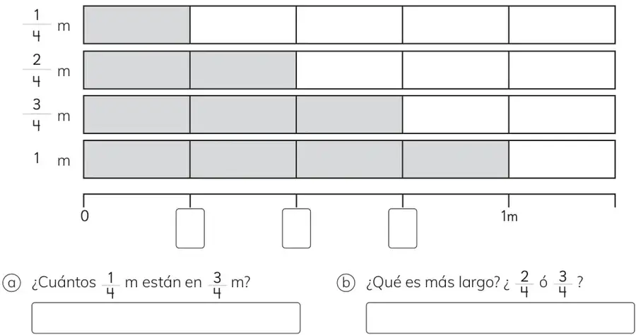 Recta numérica de 0 a 1 m dividida en cuatro partes iguales con fracciones 1/4, 2/4, 3/4 y 1 m.