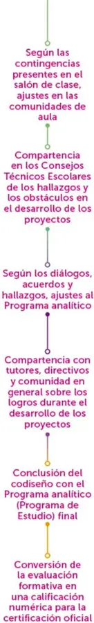 Etiquetas verticales de color: COMUNICACIÓN (rojo/rosa), DESARROLLO (verde) y ORGANIZACIÓN (naranja), que enmarcan las secciones.