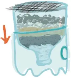 Esquema del filtro de trampa de grasa dentro de un recipiente, con capas de grava, arena y carbón, y una flecha que indica la entrada del agua.