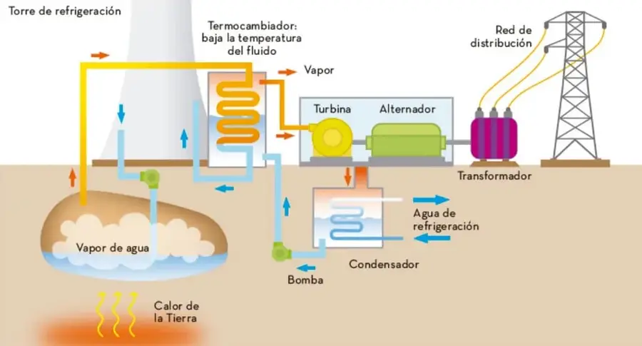 Esquema de una central geotérmica: torre de refrigeración, termocambiador, turbina, alternador, transformador, red de distribución, vapor de agua, calor de la Tierra, condensador, agua de refrigeración y bomba.