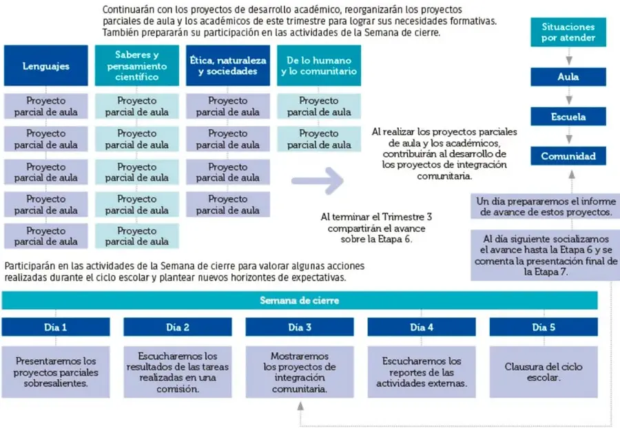 Diagrama del Trimestre 3 con las mismas cuatro áreas, cadena Aula-Escuela-Comunidad y franja de la Semana de cierre de 5 días.