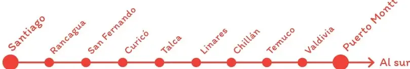 Recta horizontal con 10 puntos rojos que representan las estaciones desde Santiago hasta Puerto Montt; una flecha indica 'Al sur'. Los nombres están escritos en diagonal sobre cada punto.
