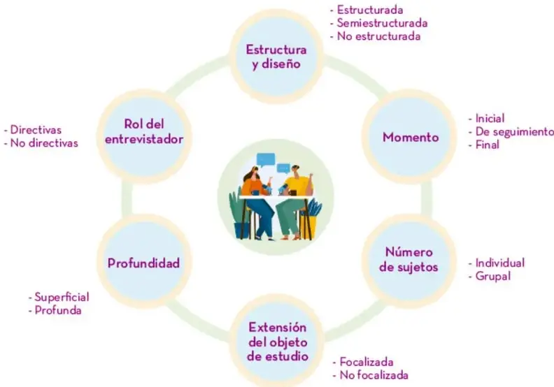 Esquema circular con seis nodos alrededor de una ilustración de dos personas conversando en una mesa: estructura y diseño, momento, número de sujetos, extensión del objeto de estudio, profundidad y rol del entrevistador, cada uno con sus opciones.