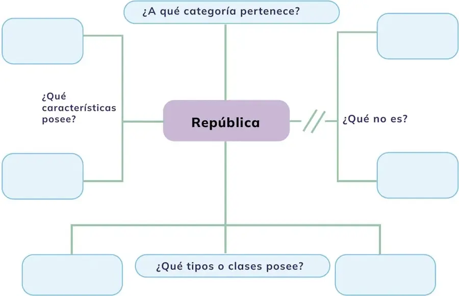 Esquema de mentefacto con cuatro preguntas