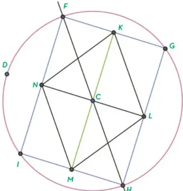 Figura geométrica compuesta: circunferencia con centro C y radio CF; rectángulo FIHG inscrito con vértices sobre la circunferencia; rombo KLMN formado por los puntos medios de los lados del rectángulo, con diagonales KM y NL perpendiculares.