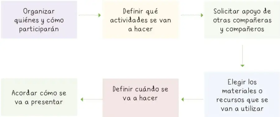 Diagrama de flujo con seis recuadros que muestran la ruta de trabajo.