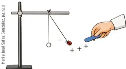 Ilustración de un soporte con un péndulo y una mano que acerca una barra cargada (+) a una esferita (−), mostrando la atracción eléctrica.