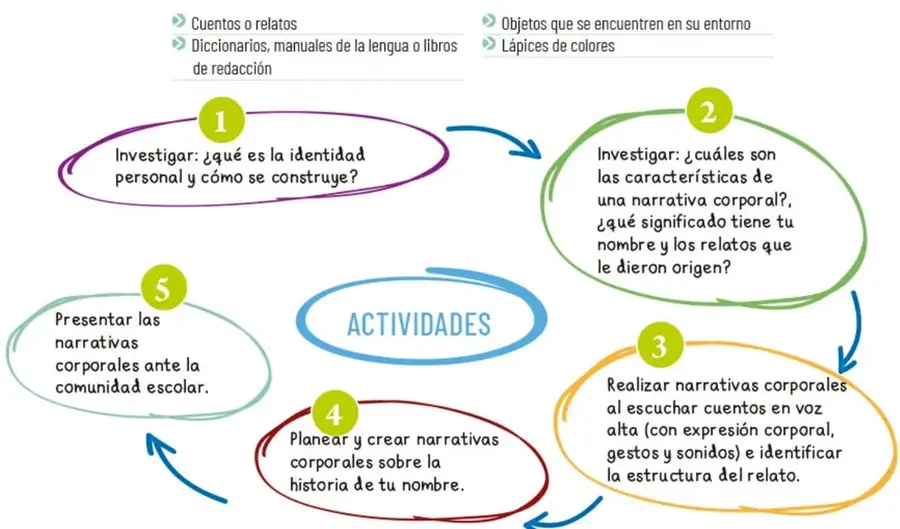 Organizador gráfico con cinco óvalos numerados del 1 al 5 que describen las actividades del proyecto, conectados por flechas azules.