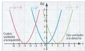 Gráfica comparativa de $y=x^2$, $y=(x+4)^2$ y $y=(x-2)^2$, que muestra desplazamientos horizontales.