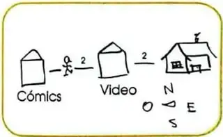 Diagrama de ubicación que muestra la casa, la tienda de videojuegos y la tienda de cómics, con distancias señaladas.