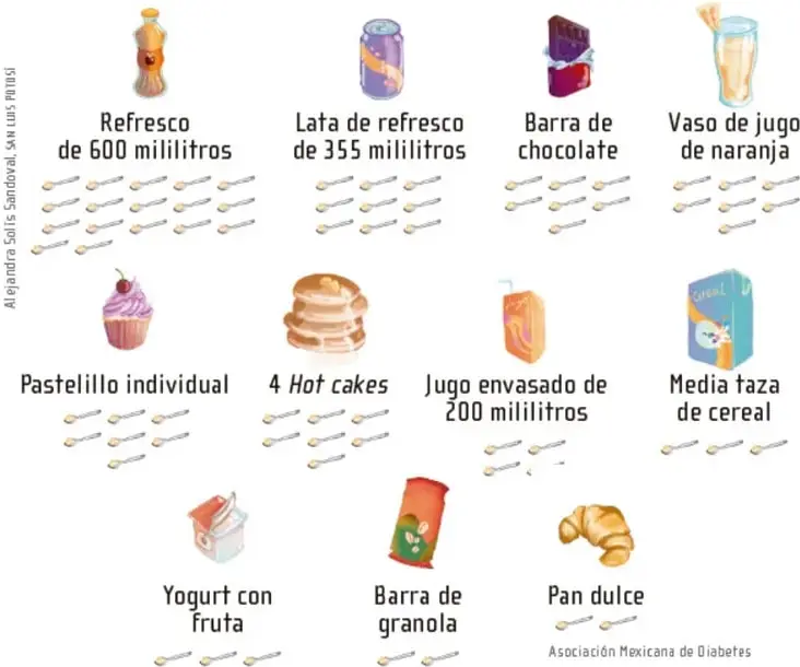 Once productos ilustrados, cada uno con un grupo de cucharitas cafeteras que representan su azúcar añadida: refresco de 600 ml (17), lata de refresco de 355 ml (9), barra de chocolate (7), vaso de jugo de naranja (7), pastelillo individual (7), 4 hot cakes (7), jugo envasado de 200 ml (4), media taza de cereal (3), yogurt con fruta (3), barra de granola (2) y pan dulce (2). Crédito: Alejandra Solís Sandoval, San Luis Potosí; datos de la Asociación Mexicana de Diabetes.
