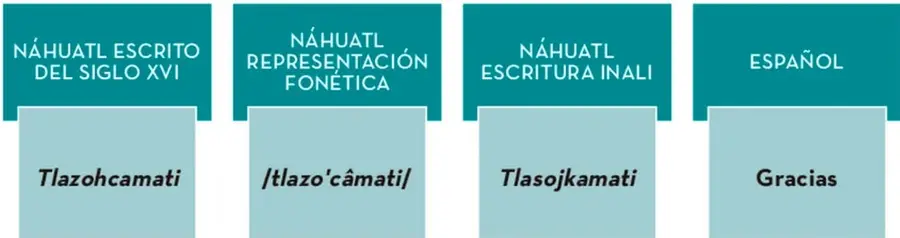 Cuadro de cuatro columnas con fondo turquesa que compara la palabra "gracias" en náhuatl (siglo XVI, representación fonética y escritura INALI) y en español.