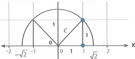 Traslado de la hipotenusa con un compás para ubicar $\sqrt{2}$ y $-\sqrt{2}$ en la recta numérica.