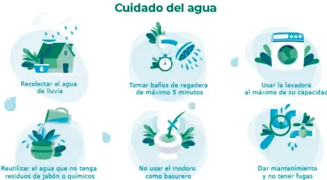 Infografía 'Cuidado del agua' con seis íconos: recolectar agua de lluvia, regadera de 5 min, lavadora a capacidad, reutilizar agua sin residuos, no usar inodoro como basurero, dar mantenimiento sin fugas.