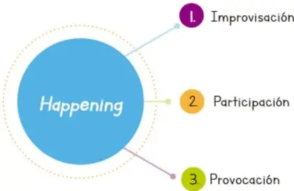 Esquema circular con la palabra 'Happening' en un círculo azul y tres flechas hacia los elementos numerados: 1. Improvisación, 2. Participación, 3. Provocación.