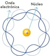 Átomo de Schrödinger: núcleo positivo rodeado por una nube de onda electrónica.