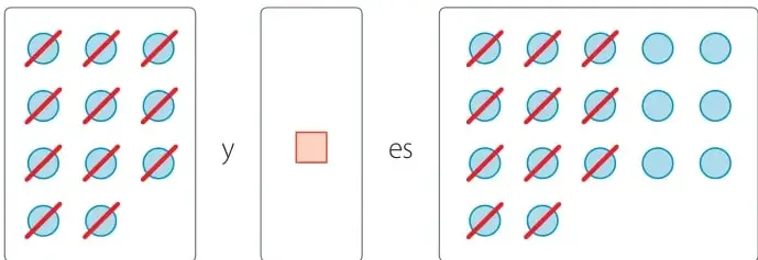 Paso 2: se tachan 11 círculos de los 17 para representar la operación inversa.