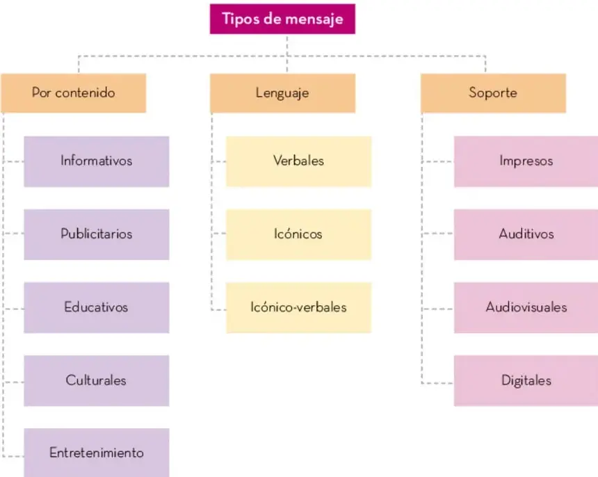 Esquema jerárquico 'Tipos de mensaje' con tres ramas: Por contenido (5 subcategorías moradas), Lenguaje (3 subcategorías amarillas) y Soporte (4 subcategorías rosas), conectadas con líneas punteadas.
