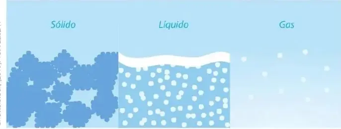 Diagrama que representa las partículas en los estados sólido, líquido y gaseoso. En el sólido están agrupadas; en el líquido tienen cierta separación; y en el gas están muy separadas.