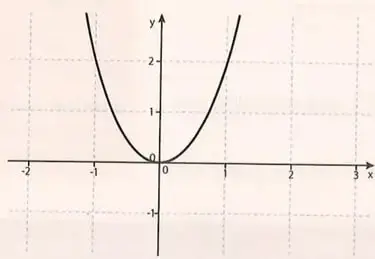 Gráfica c): parábola cóncava hacia arriba que toca el eje $x$ en el origen.