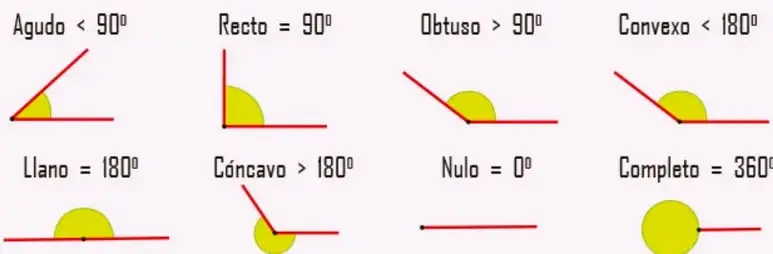 Ilustración de la clasificación de ángulos: ocho ángulos dibujados con arcos amarillos — agudo, recto, obtuso, convexo, llano, cóncavo, nulo y completo — cada uno con su símbolo de comparación y medida en grados.