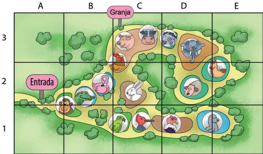 Plano del zoológico en forma de cuadrícula 5x3 rodeada por las letras A-E (columnas) y los números 1-3 (filas). En su interior hay caminos amarillos, árboles verdes y animales: mono, gato, cocodrilo, pato, conejo, chancho, vaca, cebra, elefante, ciervo, perro, loro, tucán, gallina, foca. Arriba se indica 'Granja' y a la izquierda 'Entrada'.