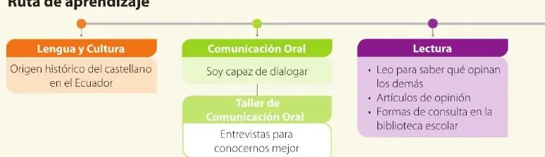 Esquema de la ruta de aprendizaje con los bloques de Lengua y Cultura, Comunicación Oral, Taller de Comunicación Oral y Lectura.