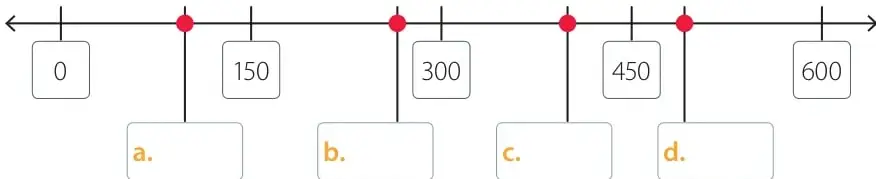 Recta numérica con marcas 0, 150, 300, 450 y 600 y cuatro puntos rojos (a, b, c, d) con recuadros para escribir el nombre del mamífero.