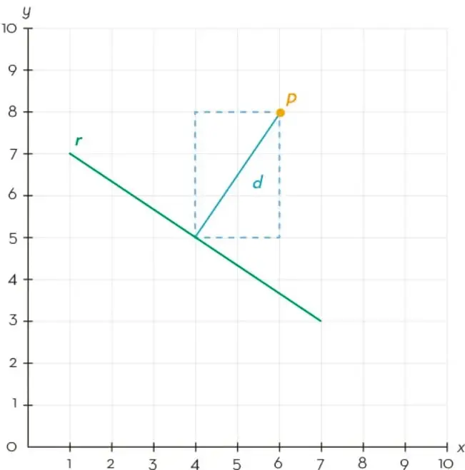 Gráfica en el plano cartesiano que muestra la recta r que pasa por (1,7) y (7,3), el punto P(6,8) y el segmento perpendicular d que une P con la recta, formando un rectángulo punteado de 3 unidades de alto por 2 de largo.