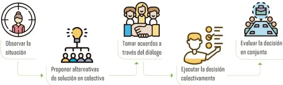 Diagrama de flujo con cinco etapas del proceso de toma de decisiones, cada una con un ícono: observar, proponer, acordar, ejecutar y evaluar.