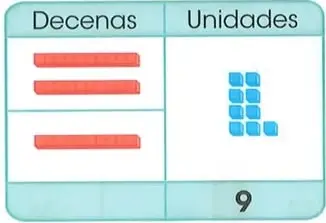Recuadro que recuerda que las unidades van a la derecha, las decenas a la izquierda y que se comienza por las unidades.