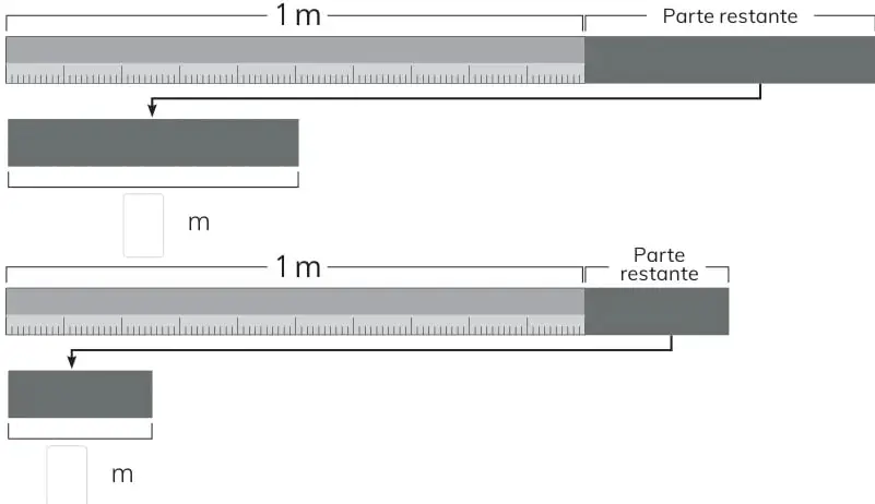 Regla de 1 m con una parte restante oscura que abarca 4 de 10 partes.