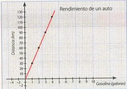 Gráfica del rendimiento de un auto que relaciona distancia en kilómetros con galones de gasolina.