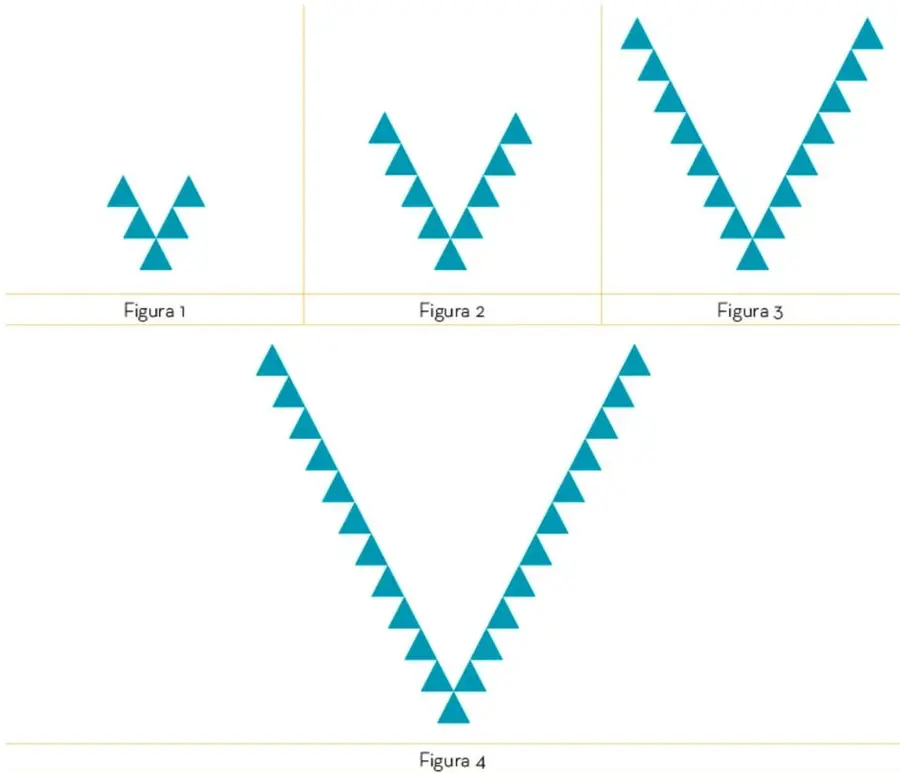 Cuatro figuras formadas con triángulos azules en forma de V. La Figura 1 tiene 4 triángulos, la Figura 2 tiene 8, la Figura 3 tiene 14 y la Figura 4 tiene 22, mostrando el crecimiento cuadrático.