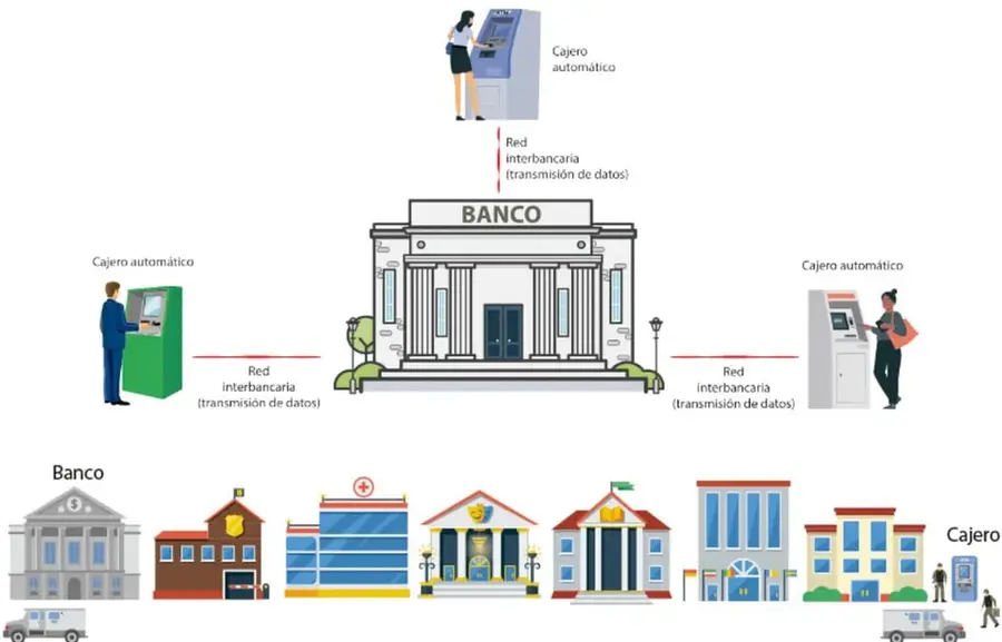 Esquema de un banco conectado con tres cajeros automáticos a través de la 'Red interbancaria (transmisión de datos)'.