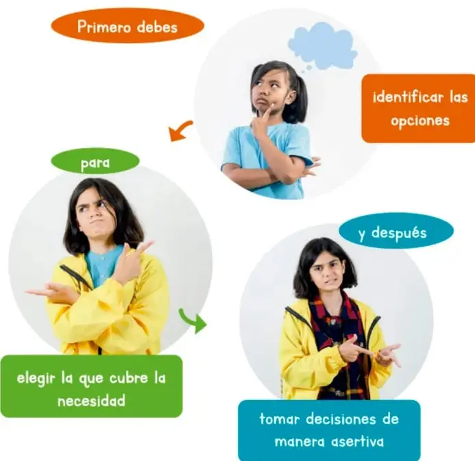 Infografía con tres fotografías de niñas en círculos, conectadas por flechas, que ilustran los tres pasos: pensar en las opciones, elegir y decidir con seguridad.