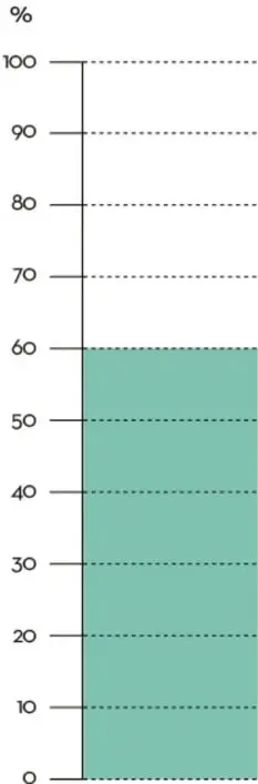 Gráfica de barras vertical con eje Y de 0 a 100 (%). La barra coloreada en verde alcanza la marca de 60, representando el 60% de estudiantes aprobados.